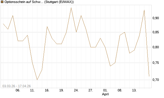 Optionsschein auf Schwab Charles [Goldman Sachs Bank Europe SE] Chart