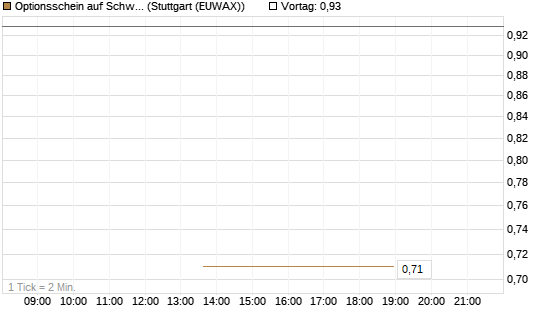 Optionsschein auf Schwab Charles [Goldman Sachs Bank Europe SE] Chart