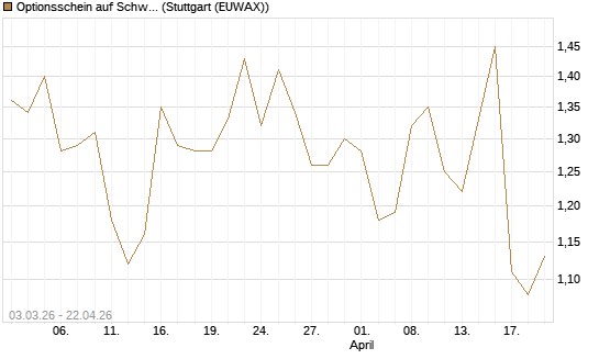 Optionsschein auf Schwab Charles [Goldman Sachs Bank Europe SE] Chart