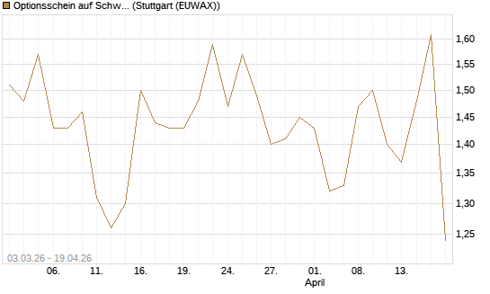Optionsschein auf Schwab Charles [Goldman Sachs Bank Europe SE] Chart