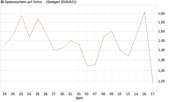 Optionsschein auf Schwab Charles [Goldman Sachs Bank Europe SE] Chart