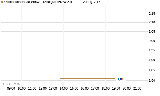 Optionsschein auf Schwab Charles [Goldman Sachs Bank Europe SE] Chart