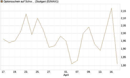 Optionsschein auf Schwab Charles [Goldman Sachs Bank Europe SE] Chart