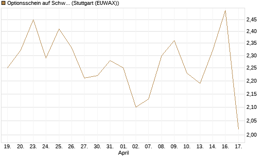 Optionsschein auf Schwab Charles [Goldman Sachs Bank Europe SE] Chart