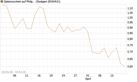 Optionsschein auf Philip Morris [Goldman Sachs Bank Europe SE] Chart