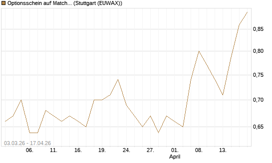 Optionsschein auf Match Group [Goldman Sachs Bank Europe SE] Chart