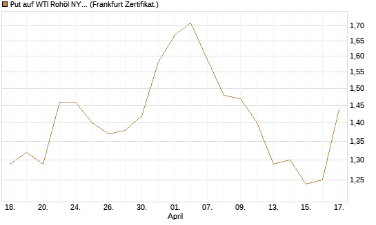 Put auf WTI Rohöl NYMEX 12/26 [BNP Paribas Emissions- und Handelsges.] Chart