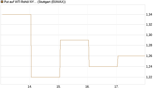 Put auf WTI Rohöl NYMEX 12/26 [BNP Paribas Emissions- und Handelsges.] Chart