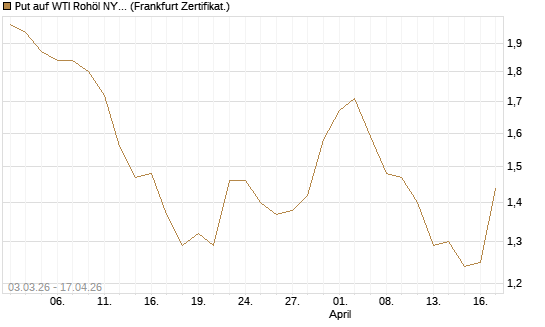 Put auf WTI Rohöl NYMEX 12/26 [BNP Paribas Emissions- und Handelsges.] Chart