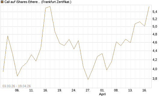 Call auf iShares Ethereum Trust ETF [Vontobel] Chart