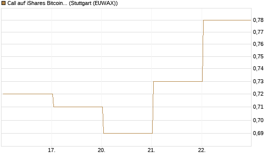 Call auf iShares Bitcoin Trust [Vontobel] Chart