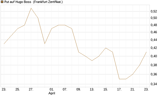 Put auf Hugo Boss [HSBC Trinkaus & Burkhardt GmbH] Chart