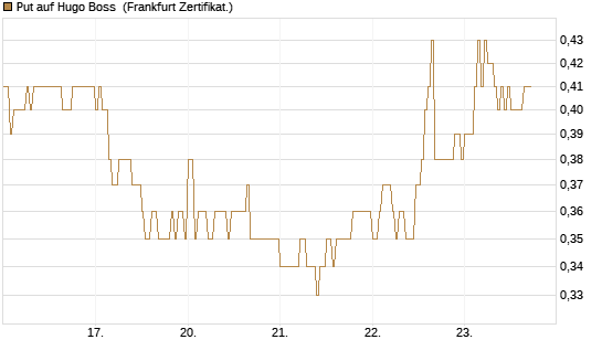 Put auf Hugo Boss [HSBC Trinkaus & Burkhardt GmbH] Chart