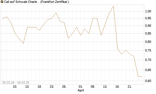 Call auf Schwab Charles [Société Générale Effekten GmbH] Chart