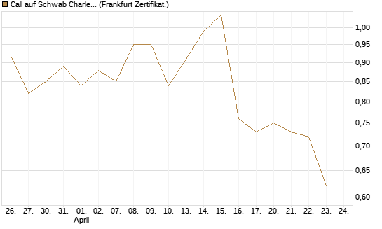 Call auf Schwab Charles [Société Générale Effekten GmbH] Chart