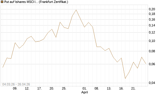 Put auf Ishares MSCI India Index Fund [Vontobel] Chart