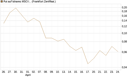 Put auf Ishares MSCI India Index Fund [Vontobel] Chart