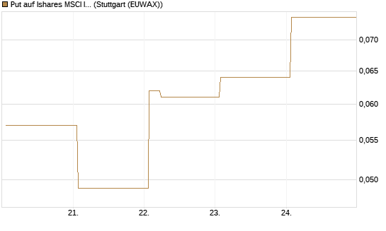 Put auf Ishares MSCI India Index Fund [Vontobel] Chart