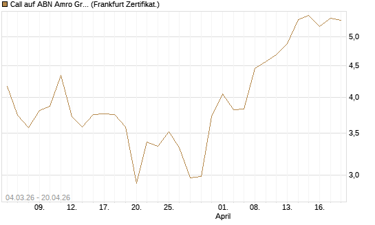 Call auf ABN Amro Group [DZ BANK AG] Chart