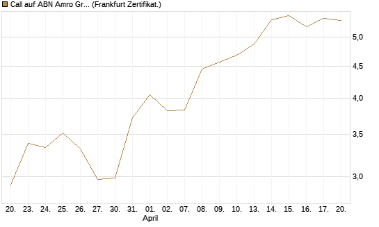 Call auf ABN Amro Group [DZ BANK AG] Chart