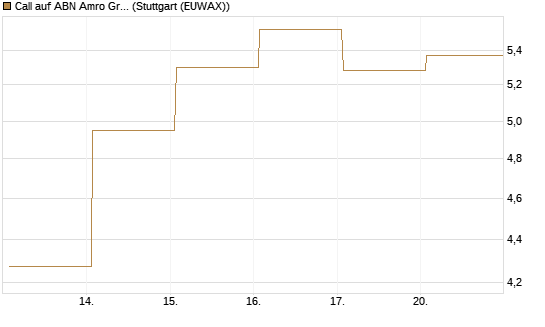 Call auf ABN Amro Group [DZ BANK AG] Chart