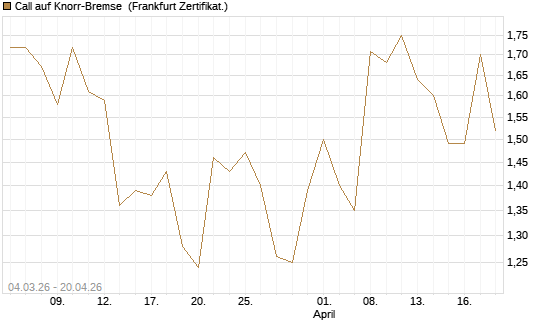 Call auf Knorr-Bremse [Société Générale Effekten GmbH] Chart