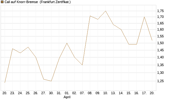 Call auf Knorr-Bremse [Société Générale Effekten GmbH] Chart