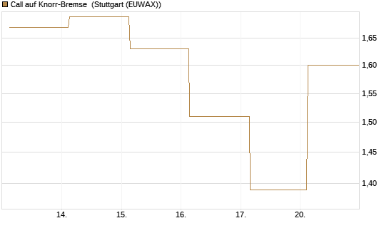 Call auf Knorr-Bremse [Société Générale Effekten GmbH] Chart