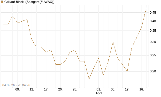 Call auf Block [J.P. Morgan Structured Products B.V.] Chart