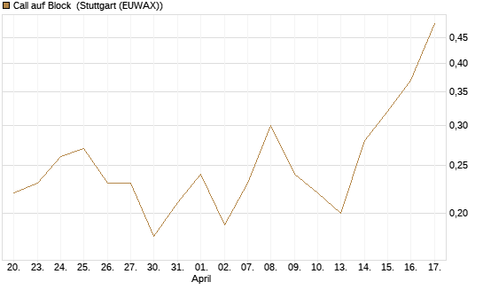 Call auf Block [J.P. Morgan Structured Products B.V.] Chart