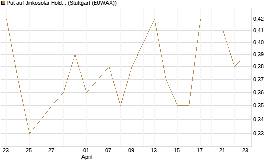 Put auf Jinkosolar Holdings Company Limited [J.P. Morgan Structured Products B.V.] Chart
