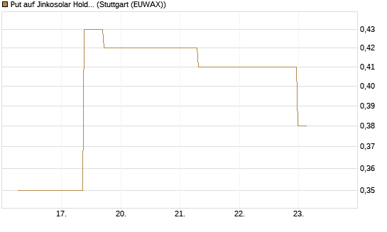 Put auf Jinkosolar Holdings Company Limited [J.P. Morgan Structured Products B.V.] Chart