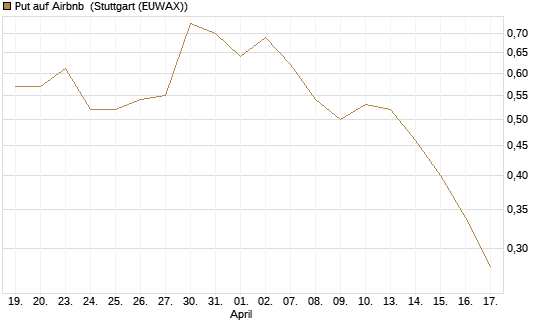 Put auf Airbnb [J.P. Morgan Structured Products B.V.] Chart