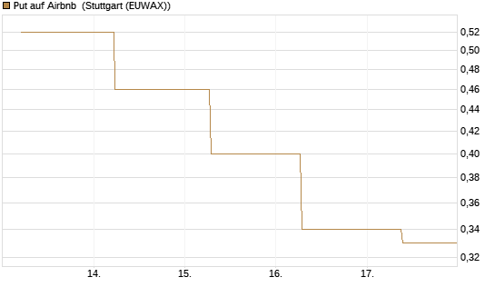 Put auf Airbnb [J.P. Morgan Structured Products B.V.] Chart
