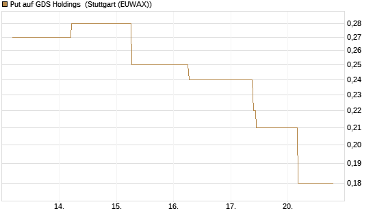 Put auf GDS Holdings [J.P. Morgan Structured Products B.V.] Chart