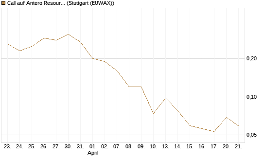 Call auf Antero Resources [J.P. Morgan Structured Products B.V.] Chart
