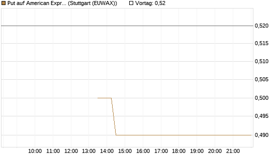 Put auf American Express [J.P. Morgan Structured Products B.V.] Chart