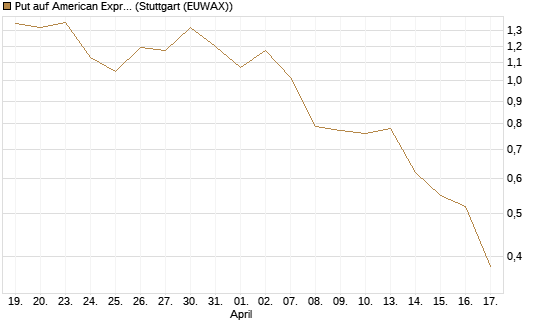 Put auf American Express [J.P. Morgan Structured Products B.V.] Chart