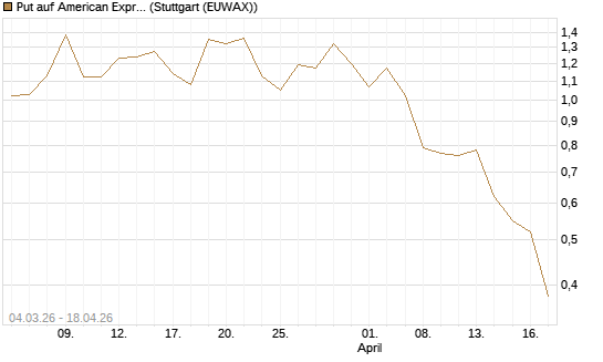 Put auf American Express [J.P. Morgan Structured Products B.V.] Chart