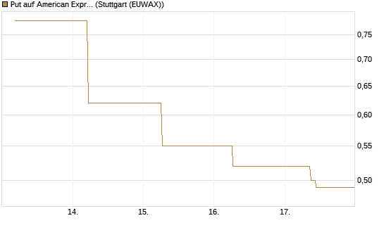 Put auf American Express [J.P. Morgan Structured Products B.V.] Chart