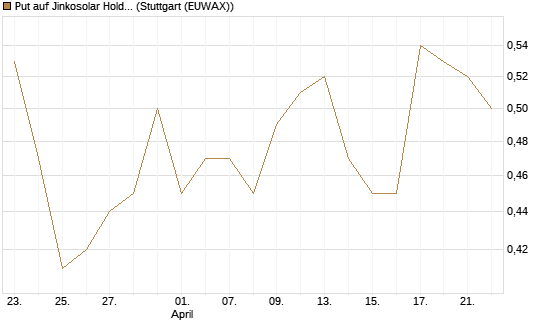 Put auf Jinkosolar Holdings Company Limited [J.P. Morgan Structured Products B.V.] Chart