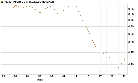 Put auf Apollo Gl. M [J.P. Morgan Structured Products B.V.] Chart