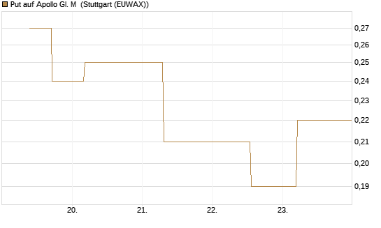 Put auf Apollo Gl. M [J.P. Morgan Structured Products B.V.] Chart