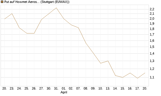 Put auf Howmet Aerospace [J.P. Morgan Structured Products B.V.] Chart