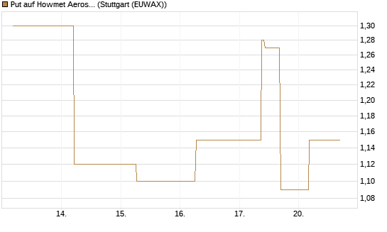 Put auf Howmet Aerospace [J.P. Morgan Structured Products B.V.] Chart
