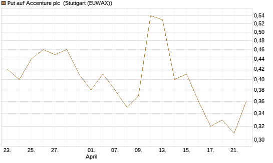 Put auf Accenture plc [J.P. Morgan Structured Products B.V.] Chart