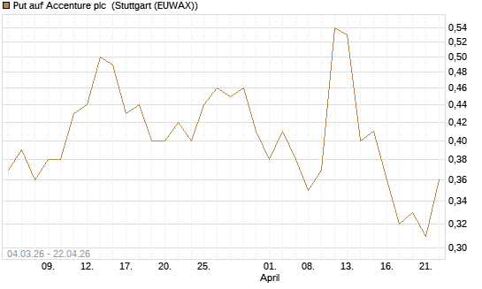 Put auf Accenture plc [J.P. Morgan Structured Products B.V.] Chart