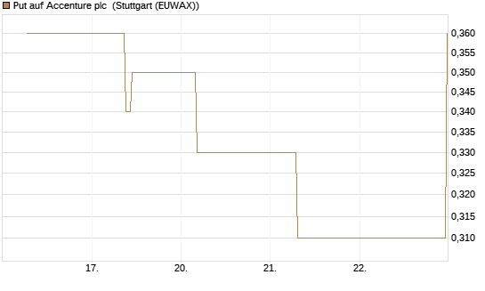 Put auf Accenture plc [J.P. Morgan Structured Products B.V.] Chart