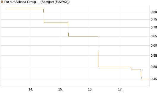 Put auf Alibaba Group ADR [J.P. Morgan Structured Products B.V.] Chart