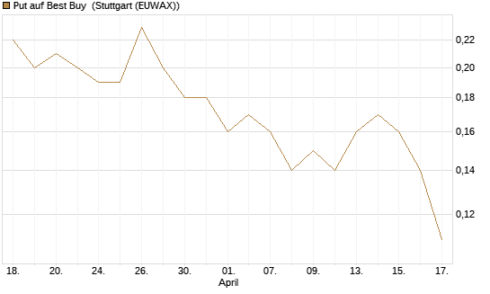 Put auf Best Buy [J.P. Morgan Structured Products B.V.] Chart